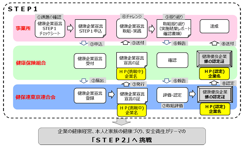 健康企業宣言から健康優良企業　銀の認定まで