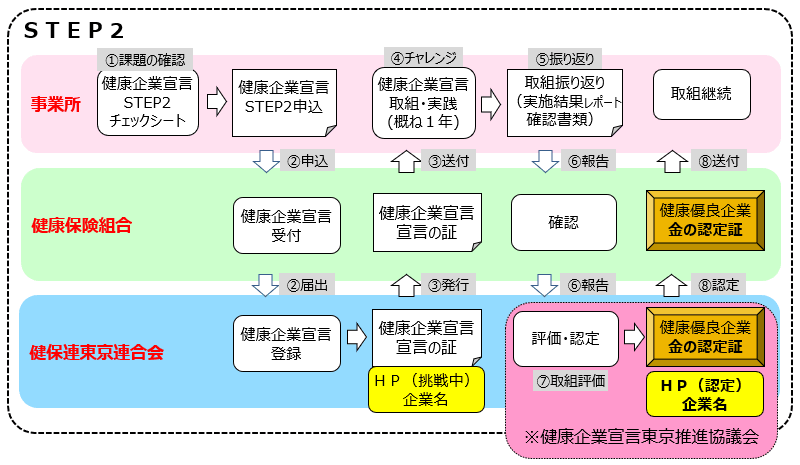 健康企業宣言から健康優良企業　金の認定まで