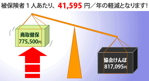 被保険者1人あたりの年間保険料